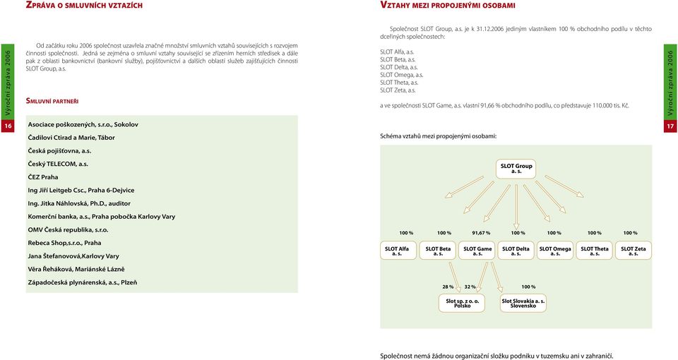 Group, a.s. Smluvní partneři Společnost SLOT Group, a.s. je k 31.12.2006 jediným vlastníkem 100 % obchodního podílu v těchto dceřiných společnostech: SLOT Alfa, a.s. SLOT Beta, a.s. SLOT Delta, a.s. SLOT Omega, a.