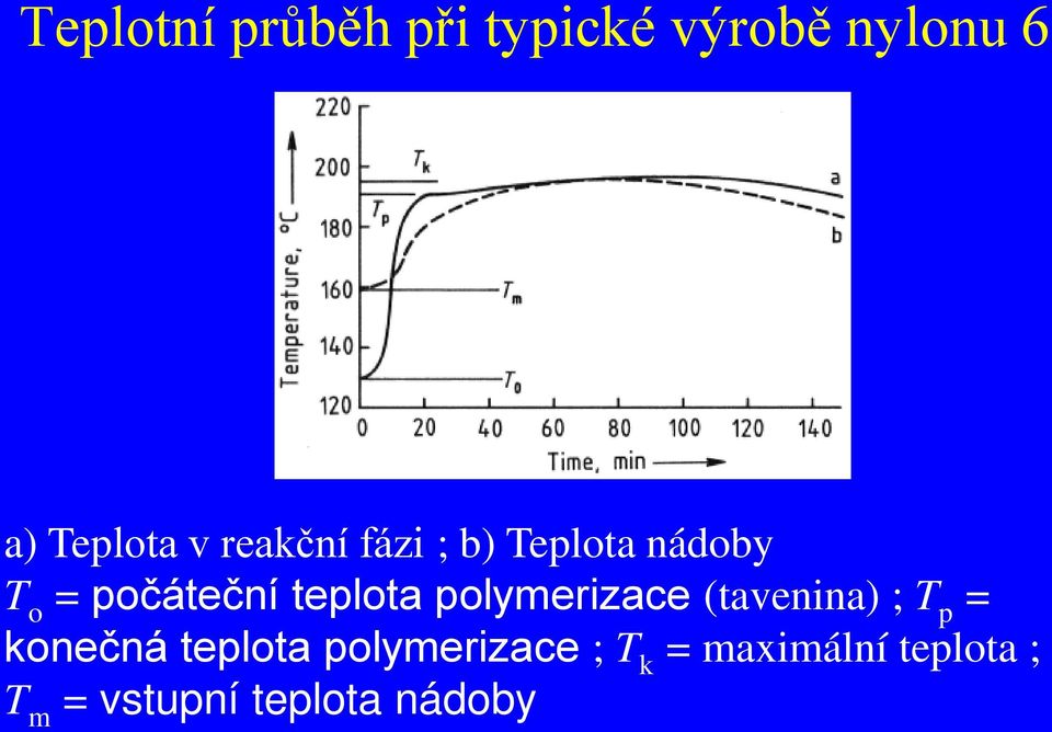polymerizace (tavenina) ; T p = konečná teplota