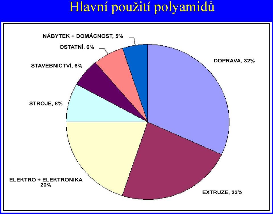 polyamidů
