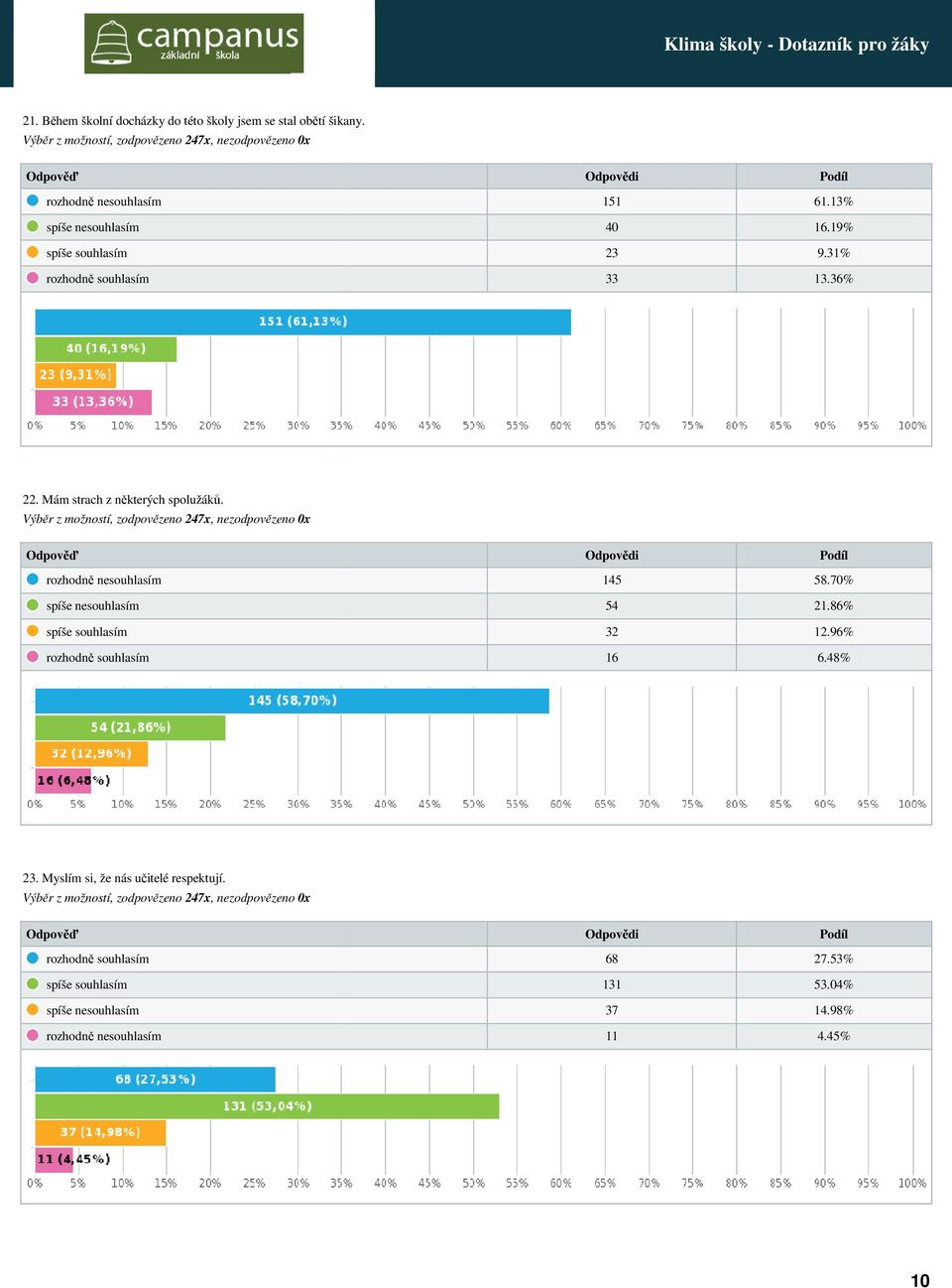 Mám strach z některých spolužáků. 145 54 32 16 58.70% 21.86% 12.