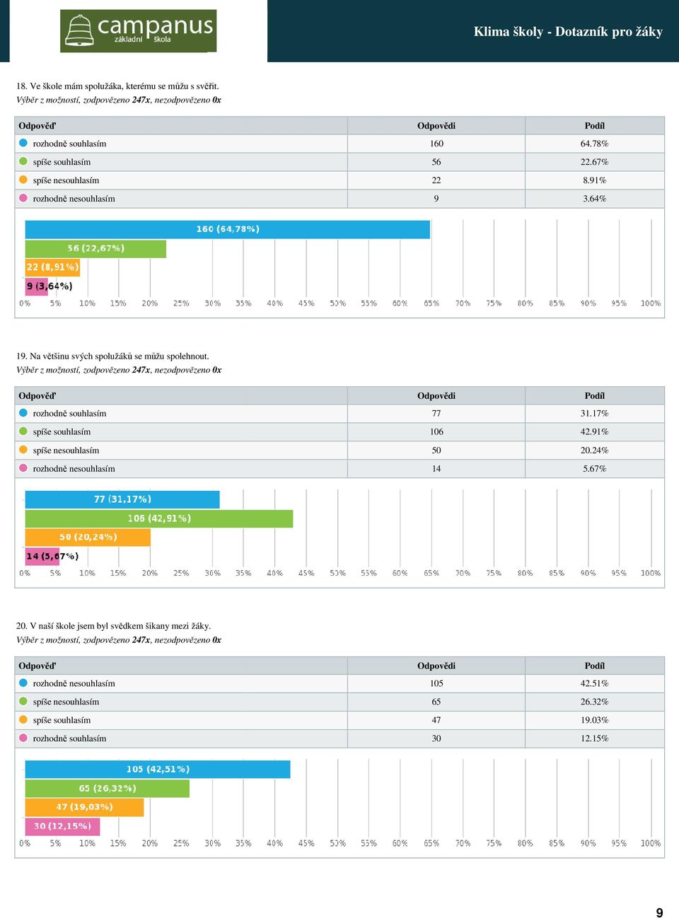 Na většinu svých spolužáků se můžu spolehnout. 77 106 50 14 31.17% 42.