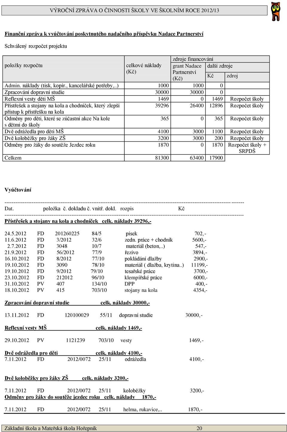 .) 1000 1000 0 Zpracování dopravní studie 30000 30000 0 Reflexní vesty děti MŠ 1469 0 1469 Rozpočet školy Přístřešek a stojany na kola a chodníček, který zlepší 39296 26400 12896 Rozpočet školy