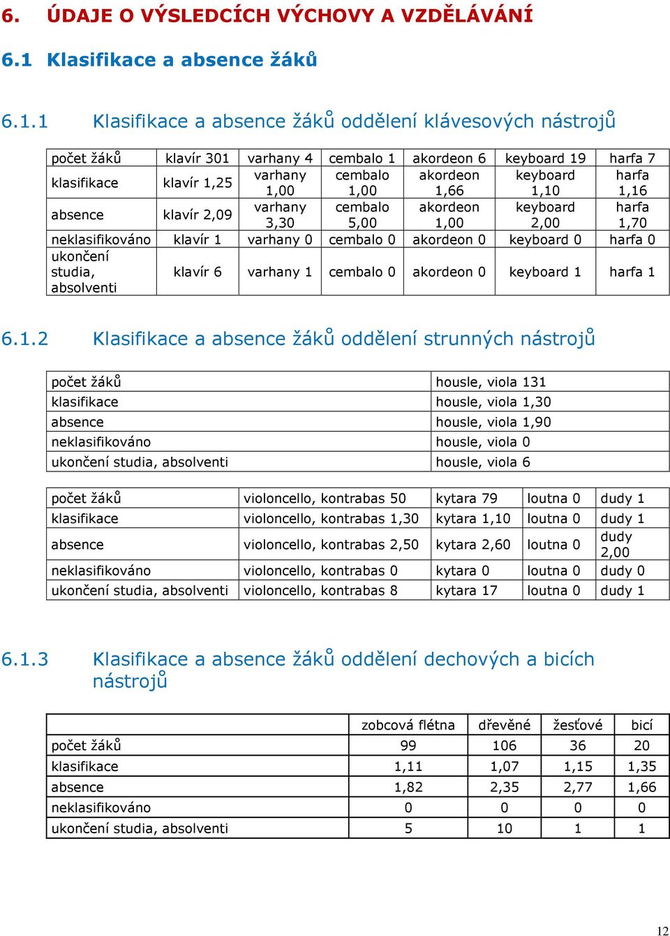 1 Klasifikace a absence žáků oddělení klávesových nástrojů počet žáků klavír 301 varhany 4 cembalo 1 akordeon 6 keyboard 19 harfa 7 klasifikace klavír 1,25 varhany cembalo akordeon keyboard harfa