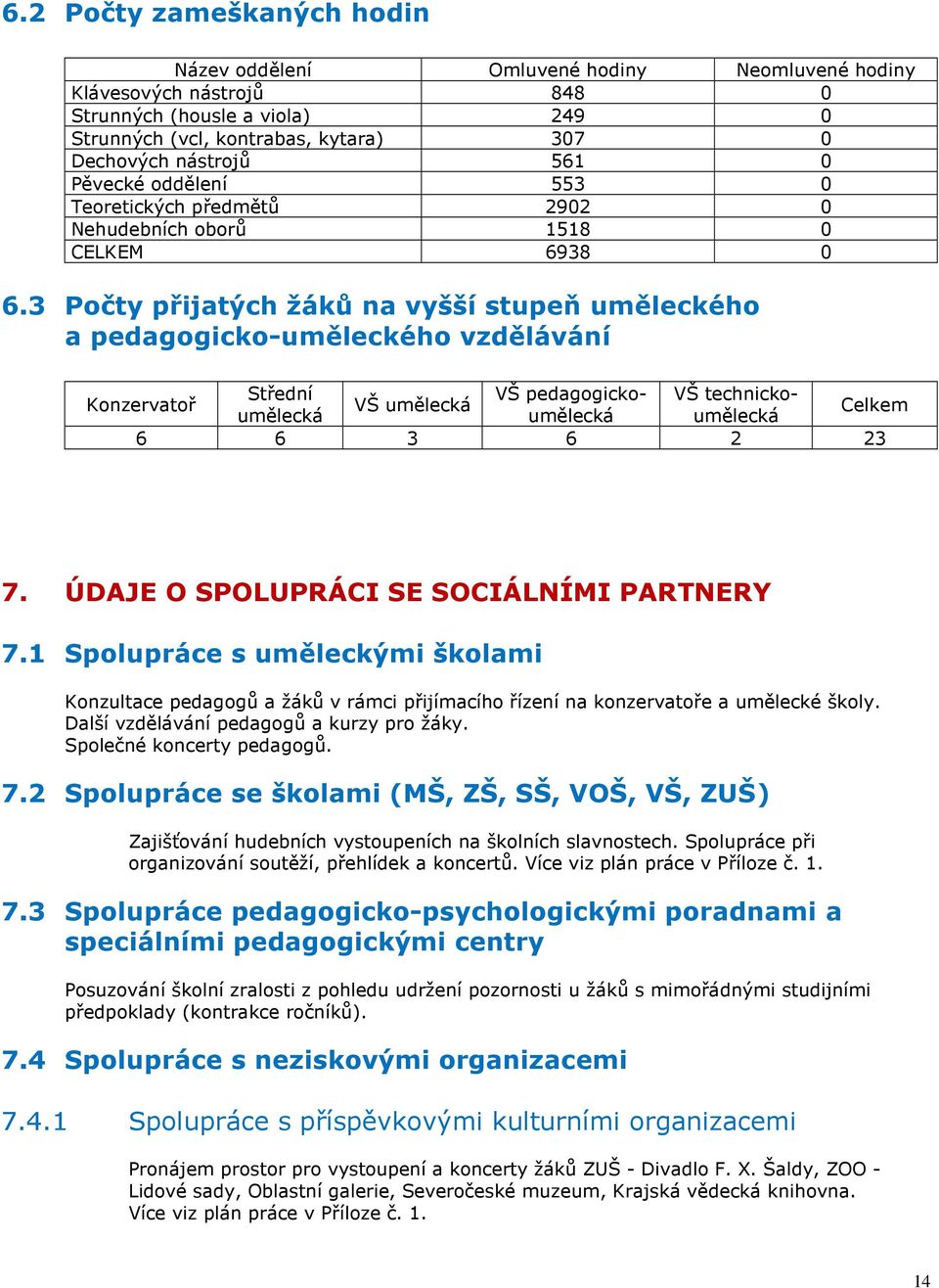 3 Počty přijatých žáků na vyšší stupeň uměleckého a pedagogicko-uměleckého vzdělávání Střední VŠ pedagogicko- VŠ technicko- Konzervatoř VŠ umělecká Celkem umělecká umělecká umělecká 6 6 3 6 2 23 7.