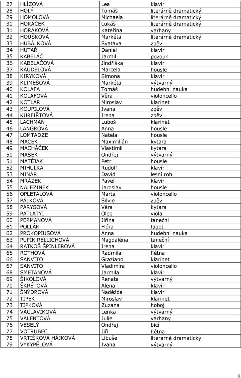 40 KOLAFA Tomáš hudební nauka 41 KOLAFOVÁ Věra violoncello 42 KOTLÁR Miroslav klarinet 43 KOUPILOVÁ Ivana zpěv 44 KURFIŘTOVÁ Irena zpěv 45 LACHMAN Luboš klarinet 46 LANGROVÁ Anna housle 47 LOMTADZE