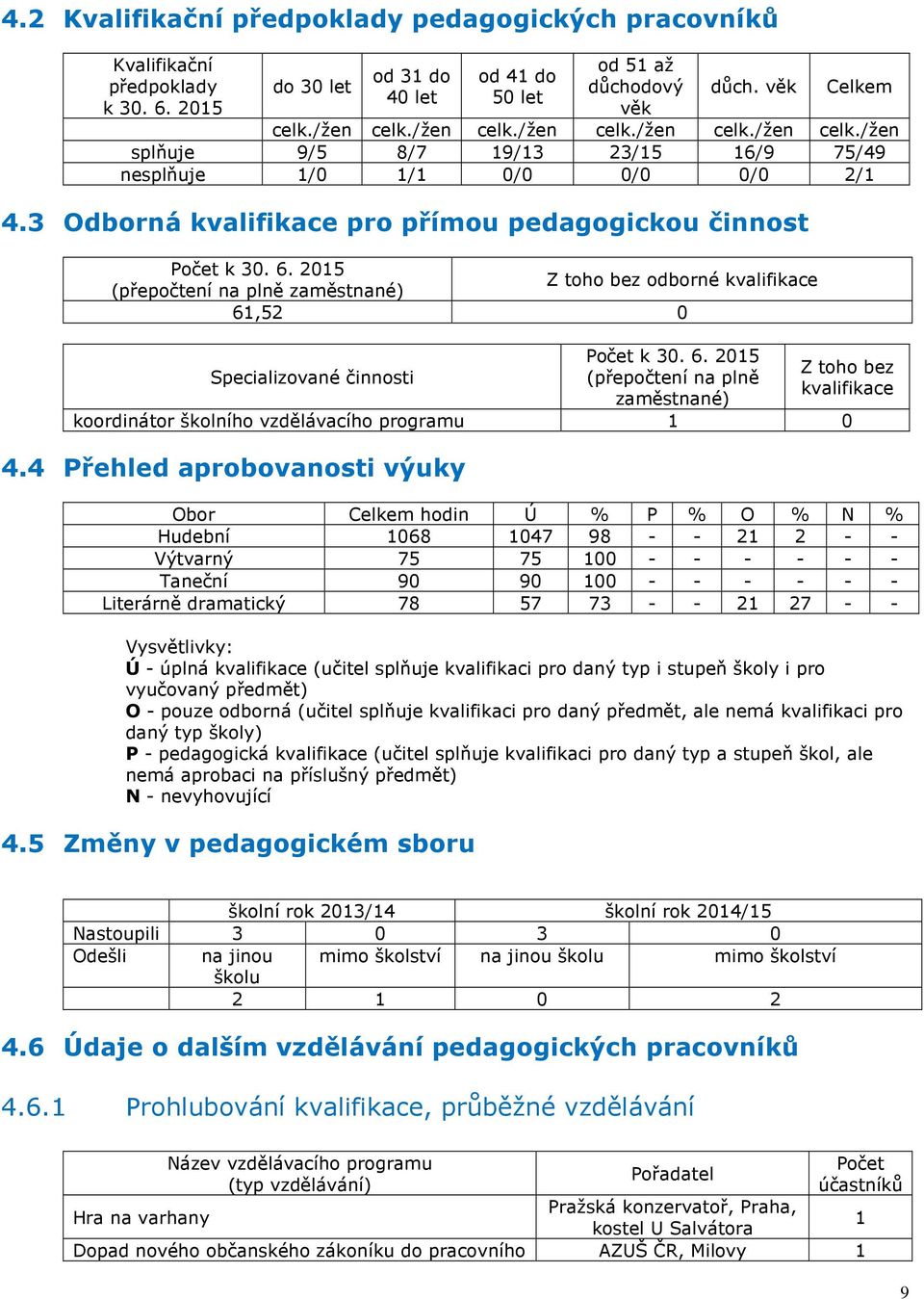 2015 (přepočtení na plně zaměstnané) Z toho bez odborné kvalifikace 61,52 0 Specializované činnosti Počet k 30. 6. 2015 (přepočtení na plně zaměstnané) Z toho bez kvalifikace koordinátor školního vzdělávacího programu 1 0 4.