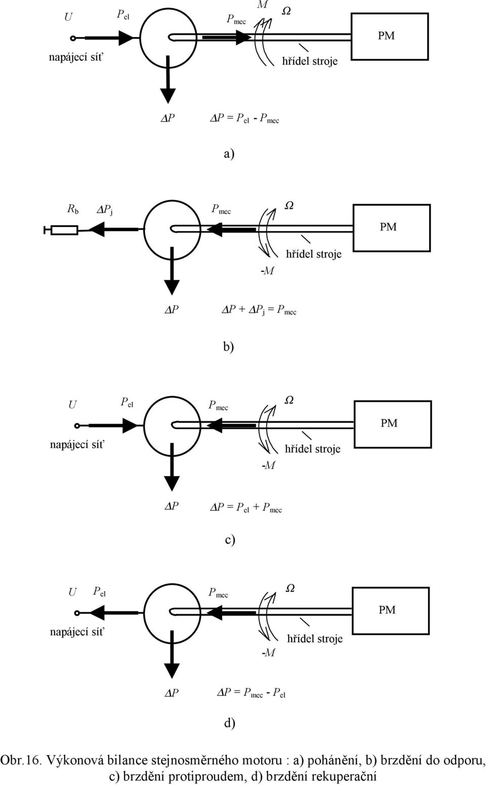 mec P npájecí síť - hřídel stroje P P = P mec - P el d) Obr.16.