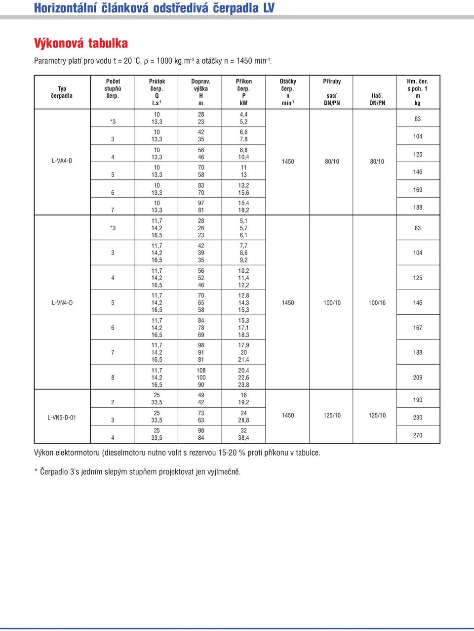 s 1 m kw min 1 DN/PN DN/PN kg 10 28 4,4 *3 13,3 23 5,2 83 10 42 6,6 3 13,3 35 7,8 104 1450 80/10 10 80/10 56 8,8 L VA4 D 4 13,3 46 10,4 125 10 70 11 5 13,3 58 13 146 10 83 13,2 6 13,3 70 15,6 169 10