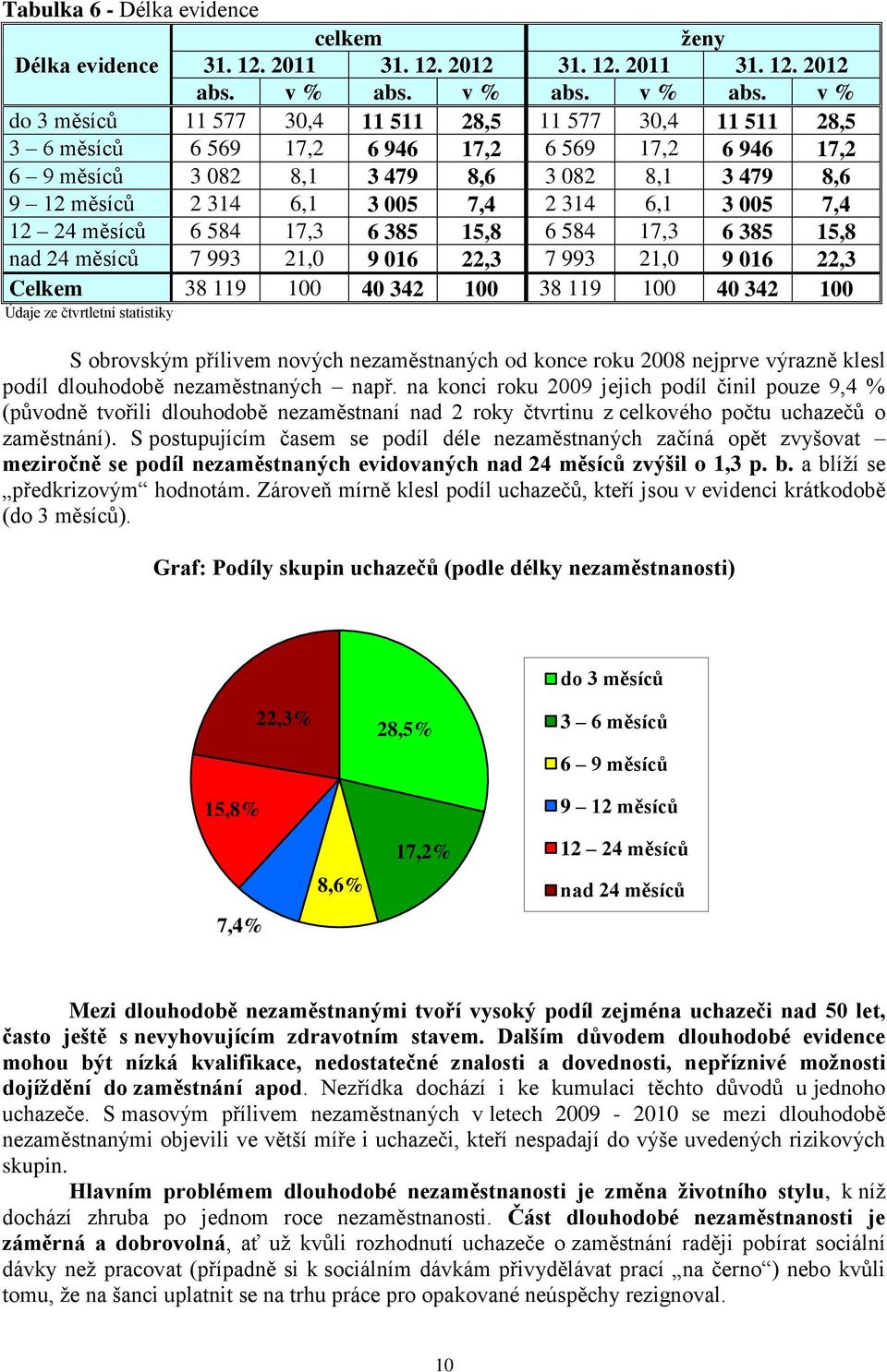 v % do 3 měsíců 11 577 30,4 11 511 28,5 11 577 30,4 11 511 28,5 3 6 měsíců 6 569 17,2 6 946 17,2 6 569 17,2 6 946 17,2 6 9 měsíců 3 082 8,1 3 479 8,6 3 082 8,1 3 479 8,6 9 12 měsíců 2 314 6,1 3 005