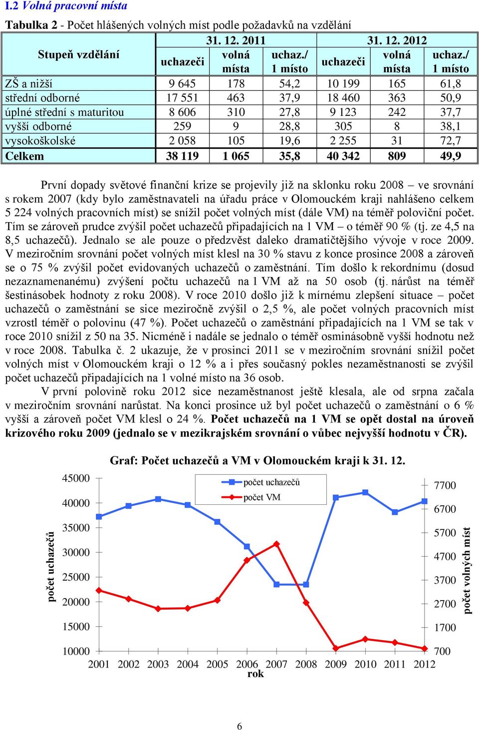 odborné 259 9 28,8 305 8 38,1 vysokoškolské 2 058 105 19,6 2 255 31 72,7 Celkem 38 119 1 065 35,8 40 342 809 49,9 První dopady světové finanční krize se projevily jiţ na sklonku roku 2008 ve srovnání