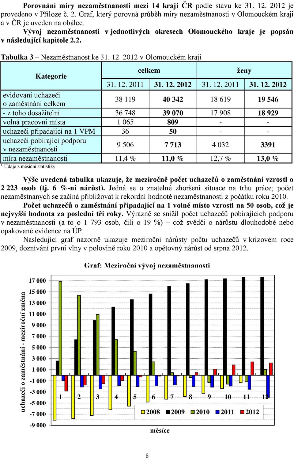 Vývoj nezaměstnanosti v jednotlivých okresech Olomouckého kraje je popsán v následující kapitole 2.2. Tabulka 3 Nezaměstnanost ke 31. 12. 2012 v Olomouckém kraji Kategorie celkem ţeny 31. 12. 2011 31.