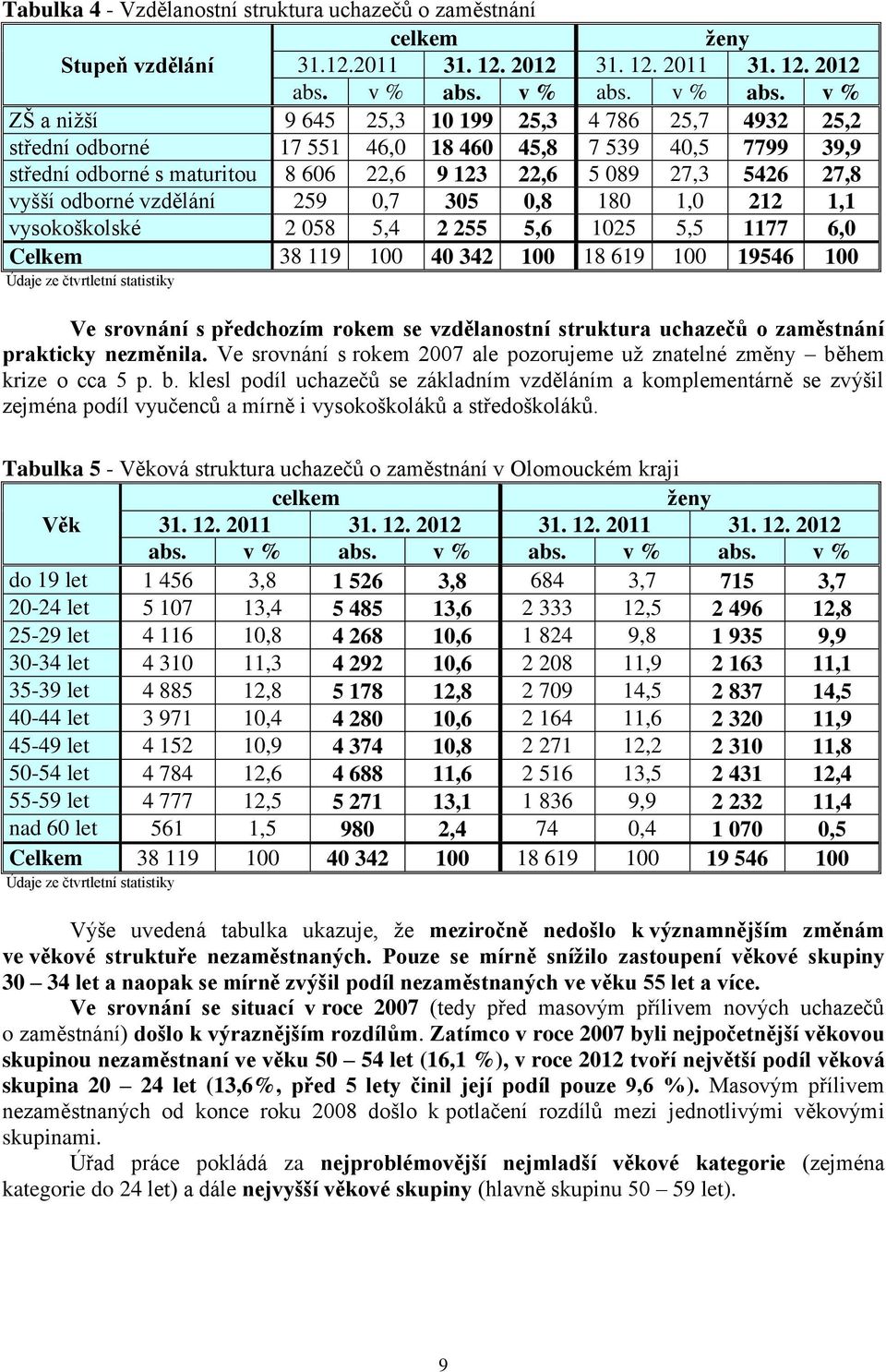 v % ZŠ a niţší 9 645 25,3 10 199 25,3 4 786 25,7 4932 25,2 střední odborné 17 551 46,0 18 460 45,8 7 539 40,5 7799 39,9 střední odborné s maturitou 8 606 22,6 9 123 22,6 5 089 27,3 5426 27,8 vyšší