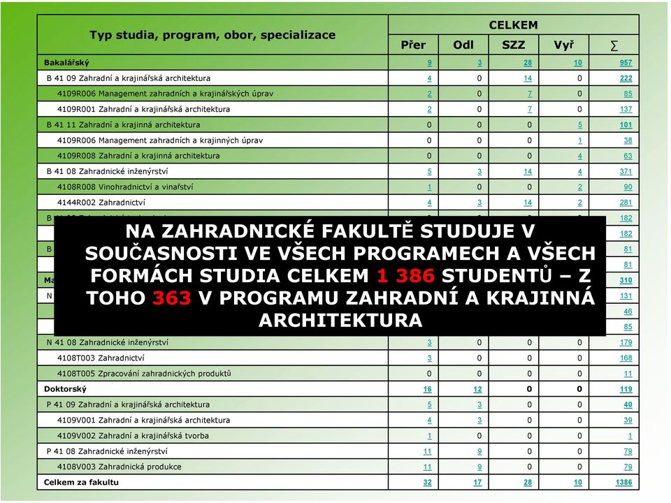 Zahradnické inženýrství 5 3 14 4 371 418R8 Vinohradnictví a vinařství 1 2 9 4144R2 Zahradnictví 4 3 14 2 281 B 41 8 Zahradnické technologie NA ZAHRADNICKÉ FAKULTĚ STUDUJE V 4144R2 Zahradnictví B 41