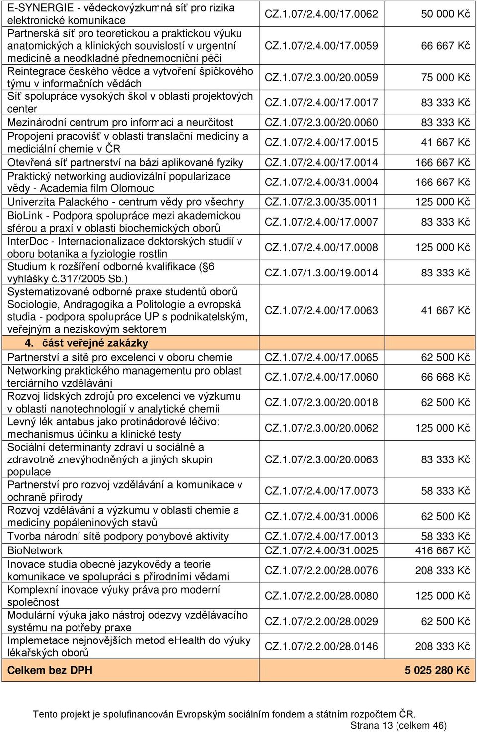 0059 66 667 Kč medicíně a neodkladné přednemocniční péči Reintegrace českého vědce a vytvoření špičkového týmu v informačních vědách CZ.1.07/2.3.00/20.