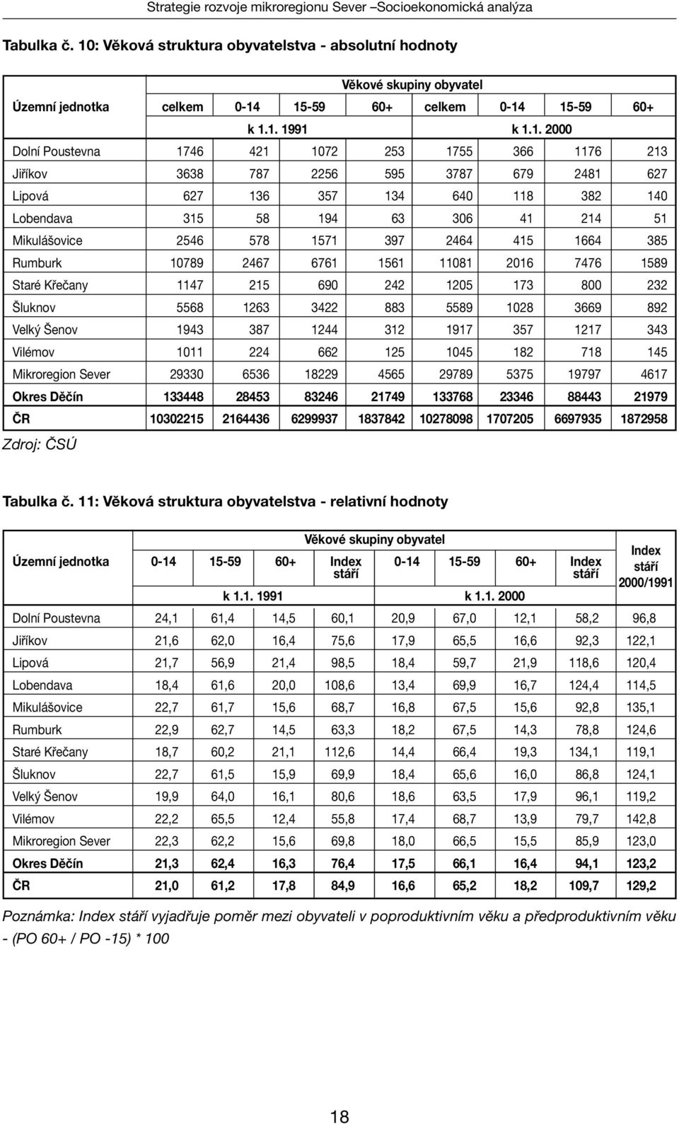 15-59 60+ celkem 0-14 15-59 60+ k 1.1. 1991 k 1.1. 2000 Dolní Poustevna 1746 421 1072 253 1755 366 1176 213 Jiříkov 3638 787 2256 595 3787 679 2481 627 Lipová 627 136 357 134 640 118 382 140