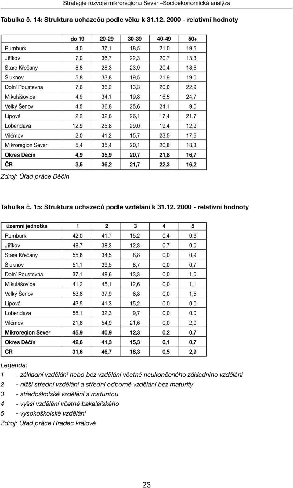 Poustevna 7,6 36,2 13,3 20,0 22,9 Mikulášovice 4,9 34,1 19,8 16,5 24,7 Velký Šenov 4,5 36,8 25,6 24,1 9,0 Lipová 2,2 32,6 26,1 17,4 21,7 Lobendava 12,9 25,8 29,0 19,4 12,9 Vilémov 2,0 41,2 15,7 23,5