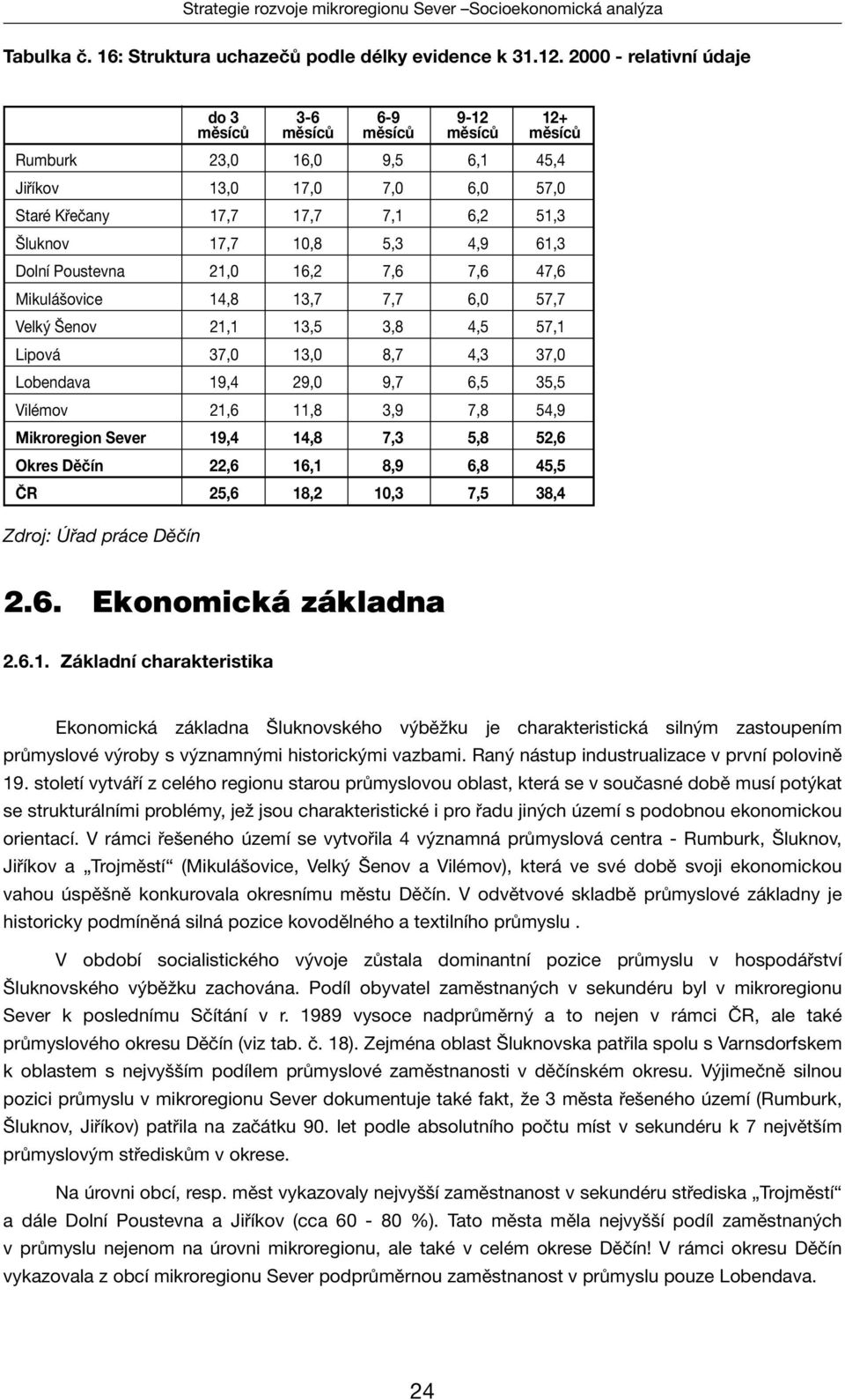 5,3 4,9 61,3 Dolní Poustevna 21,0 16,2 7,6 7,6 47,6 Mikulášovice 14,8 13,7 7,7 6,0 57,7 Velký Šenov 21,1 13,5 3,8 4,5 57,1 Lipová 37,0 13,0 8,7 4,3 37,0 Lobendava 19,4 29,0 9,7 6,5 35,5 Vilémov 21,6