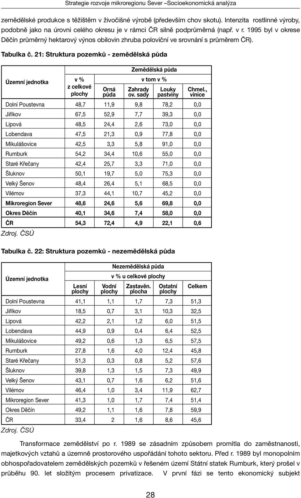 21: Struktura pozemků - zemědělská půda Územní jednotka v % z celkové plochy Zemědělská půda v tom v % Orná Zahrady Louky Chmel., půda ov.