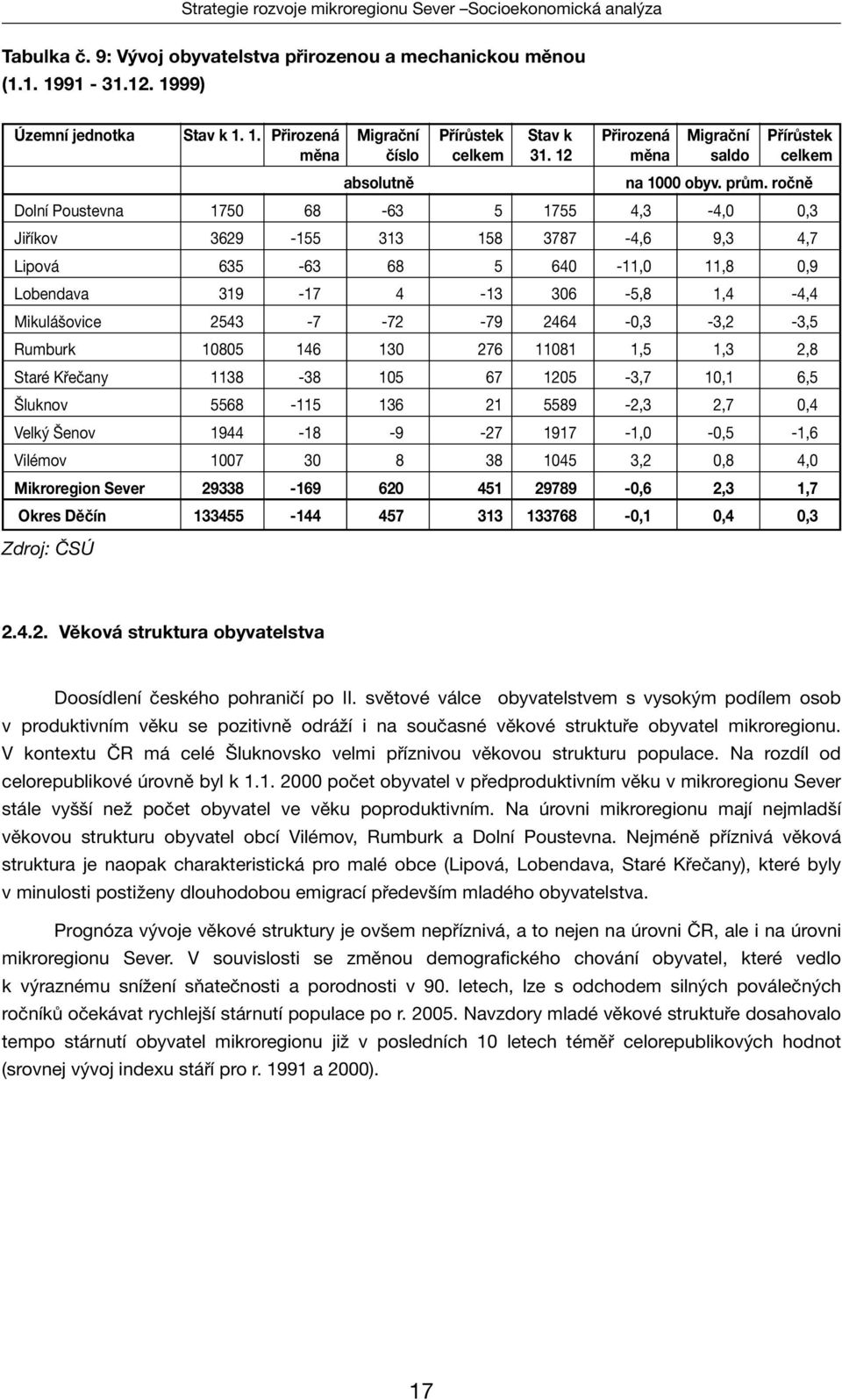 ročně Dolní Poustevna 1750 68-63 5 1755 4,3-4,0 0,3 Jiříkov 3629-155 313 158 3787-4,6 9,3 4,7 Lipová 635-63 68 5 640-11,0 11,8 0,9 Lobendava 319-17 4-13 306-5,8 1,4-4,4 Mikulášovice 2543-7 -72-79