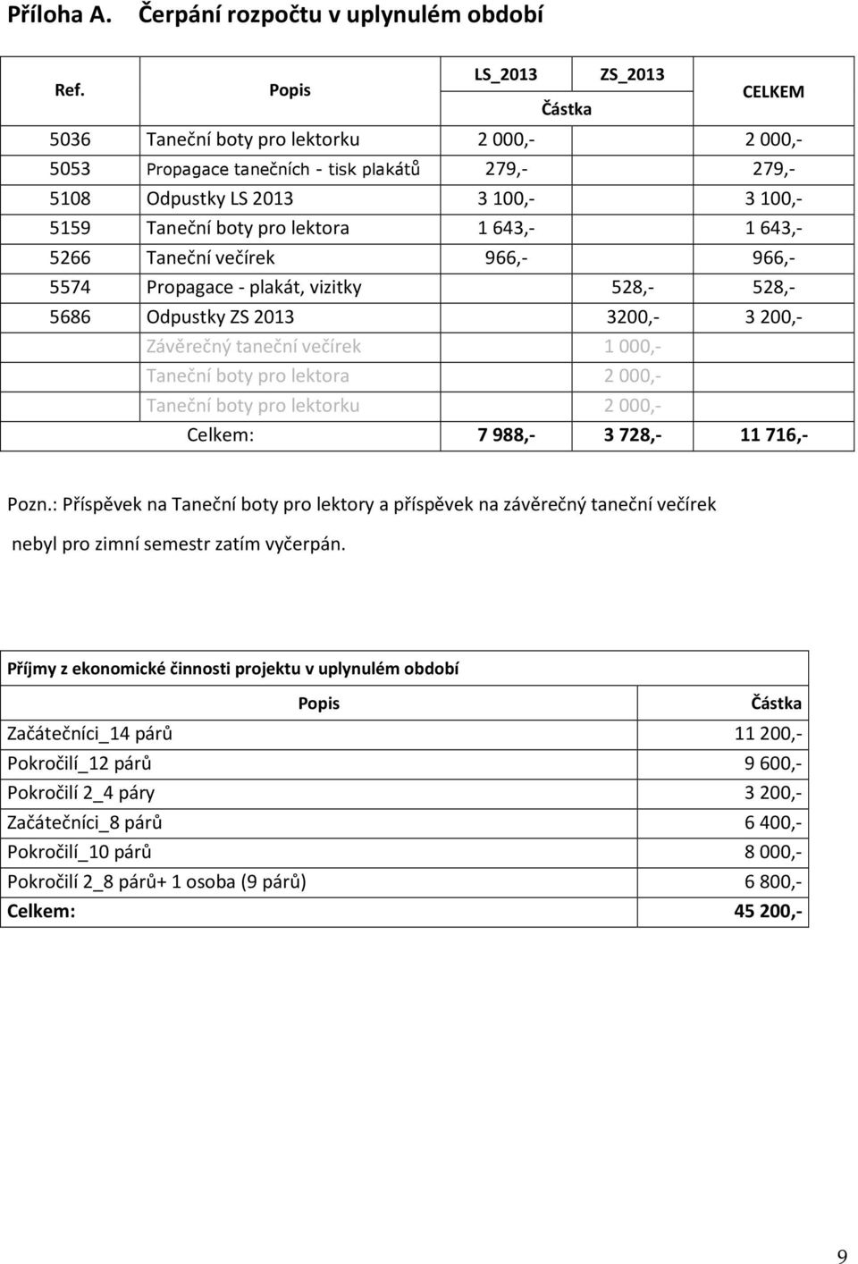 lektora 1 643,- 1 643,- 5266 Taneční večírek 966,- 966,- 5574 Propagace - plakát, vizitky 528,- 528,- 5686 Odpustky ZS 2013 3200,- 3 200,- Závěrečný taneční večírek 1000,- Taneční boty pro lektora