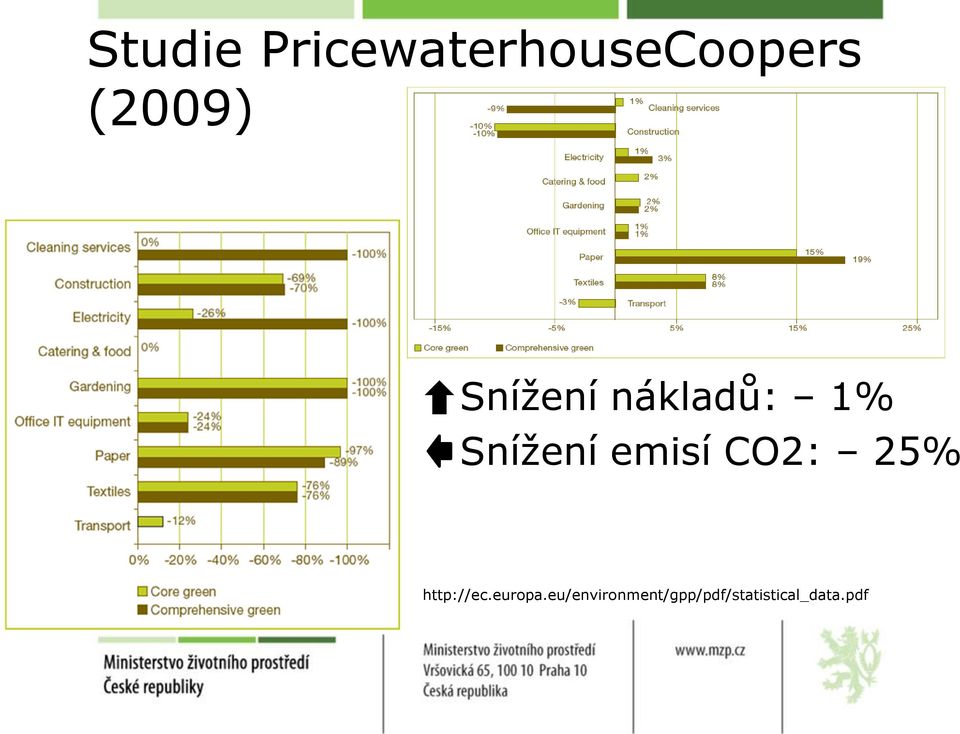emisí CO2: 25% http://ec.europa.