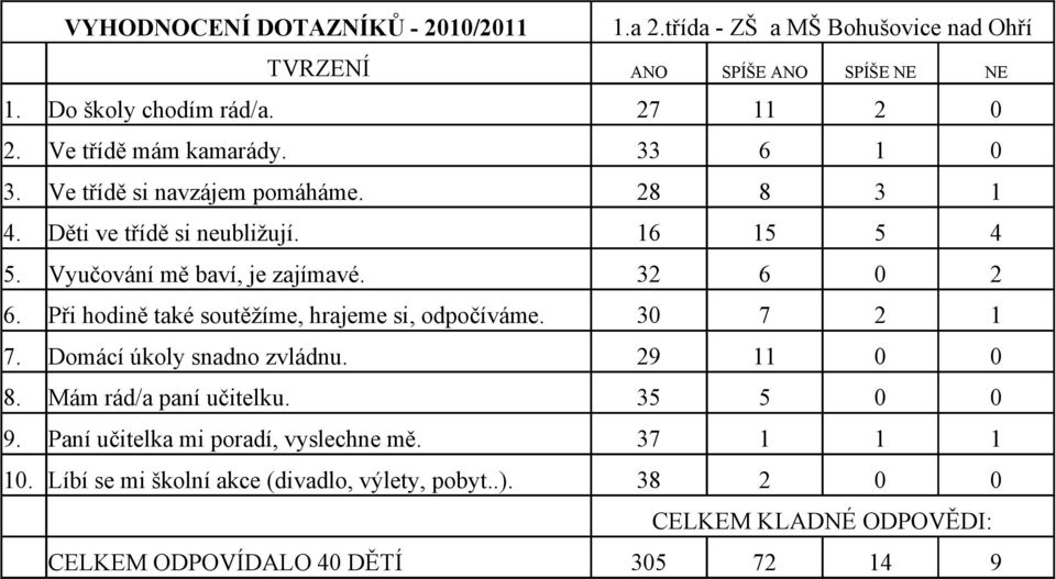 32 6 0 2 6. Při hodině také soutěžíme, hrajeme si, odpočíváme. 30 7 2 1 7. Domácí úkoly snadno zvládnu. 29 11 0 0 8. Mám rád/a paní učitelku. 35 5 0 0 9.