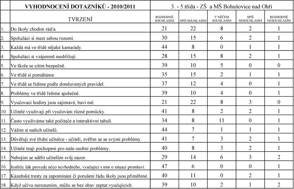 Ve třídě se řídíme podle domluvených pravidel. 37 12 4 0 1 8. Problémy ve třídě řešíme společně. 39 10 4 0 1 9. Vyučovací hodiny jsou zajímavé, baví mě. 21 22 8 3 0 10.