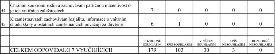 7 0 0 0 0 K zaměstnavateli zachovávám loajalitu, informace o vnitřním