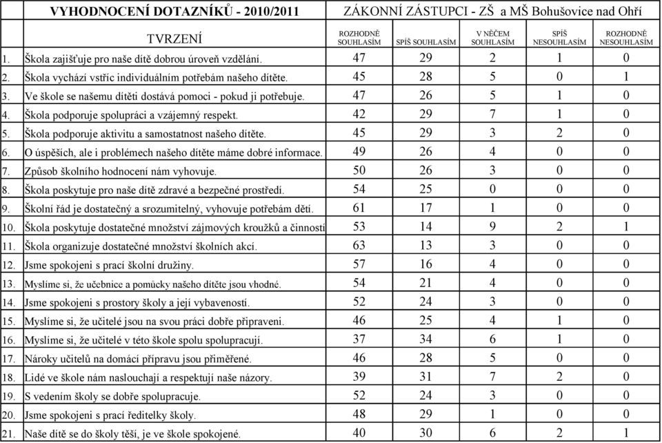 42 29 7 1 0 5. Škola podporuje aktivitu a samostatnost našeho dítěte. 45 29 3 2 0 6. O úspěších, ale i problémech našeho dítěte máme dobré informace. 49 26 4 0 0 7.