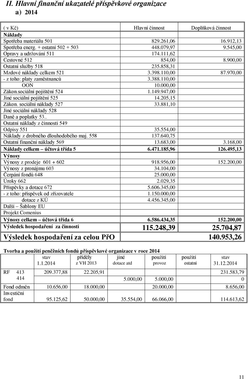 110,00 OON 10.000,00 Zákon.sociální pojištění 524 1.149.947,00 Jiné sociální pojištění 525 14.205,15 Zákon. sociální náklady 527 33.881,10 Jiné sociální náklady 528 Daně a poplatky 53.