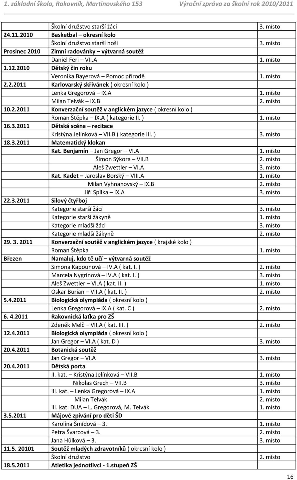 A ( kategorie II. ) 16.3.2011 Dětská scéna recitace Kristýna Jelínková VII.B ( kategorie III. ) 18.3.2011 Matematický klokan Kat. Benjamín Jan Gregor VI.A Šimon Sýkora VII.B Aleš Zwettler VI.A Kat.