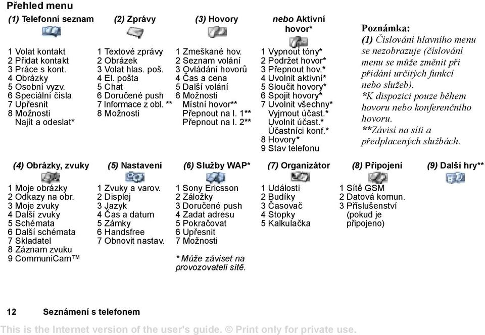 2 Seznam volání 3 Ovládání hovorů 4 Čas a cena 5 Další volání 6 Možnosti Místní hovor** Přepnout na l. 1** Přepnout na l. 2** 1 Vypnout tóny* 2 Podržet hovor* 3 Přepnout hov.