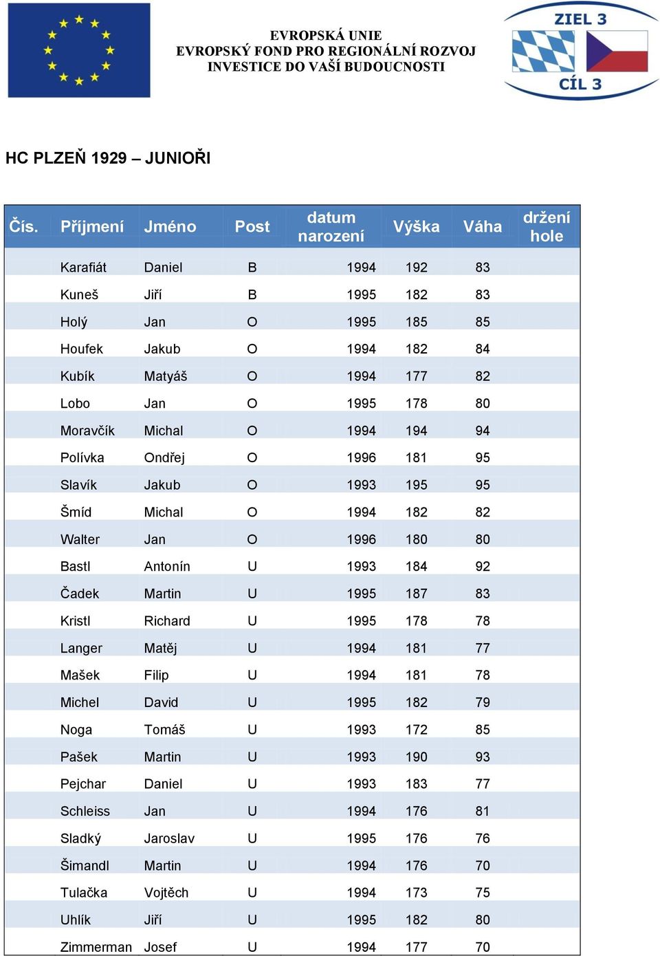 Jan O 1995 178 80 Moravčík Michal O 1994 194 94 Polívka Ondřej O 1996 181 95 Slavík Jakub O 1993 195 95 Šmíd Michal O 1994 182 82 Walter Jan O 1996 180 80 Bastl Antonín U 1993 184 92 Čadek Martin U