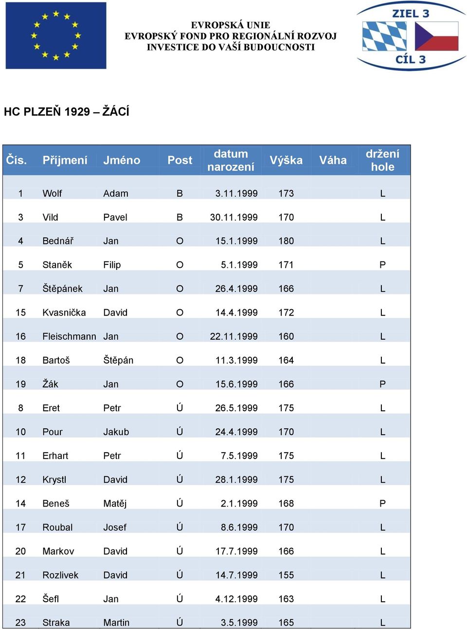 5.1999 175 L 10 Pour Jakub Ú 24.4.1999 170 L 11 Erhart Petr Ú 7.5.1999 175 L 12 Krystl David Ú 28.1.1999 175 L 14 Beneš Matěj Ú 2.1.1999 168 P 17 Roubal Josef Ú 8.6.1999 170 L 20 Markov David Ú 17.