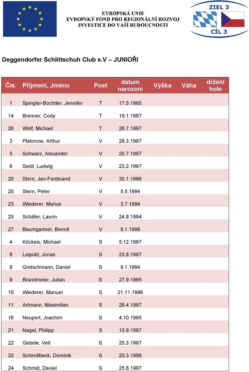 9.1994 27 Baumgartner, Benoit V 8.1.1998 4 Köckeis, Michael S 5.12.1997 8 Leipold, Jonas S 23.8.1997 8 Gretschmann, Daniel S 9.1.1994 9 Brandmeier, Julian S 27.9.1995 10 Wiederer, Manuel S 21.11.