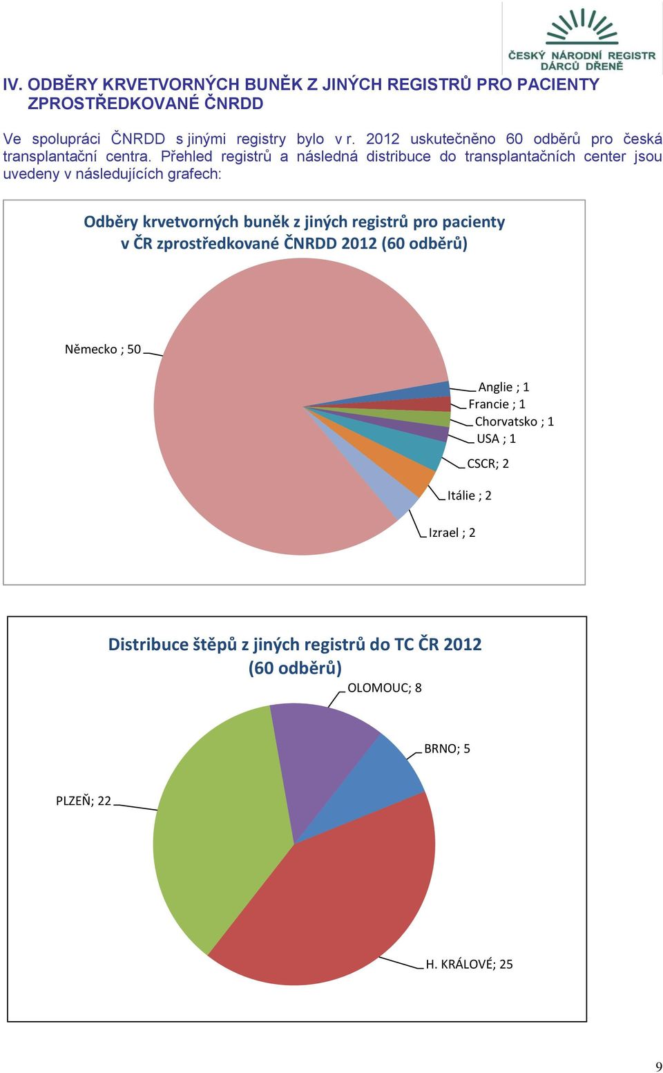 Přehled registrů a následná distribuce do transplantačních center jsou uvedeny v následujících grafech: Odběry krvetvorných buněk z jiných registrů