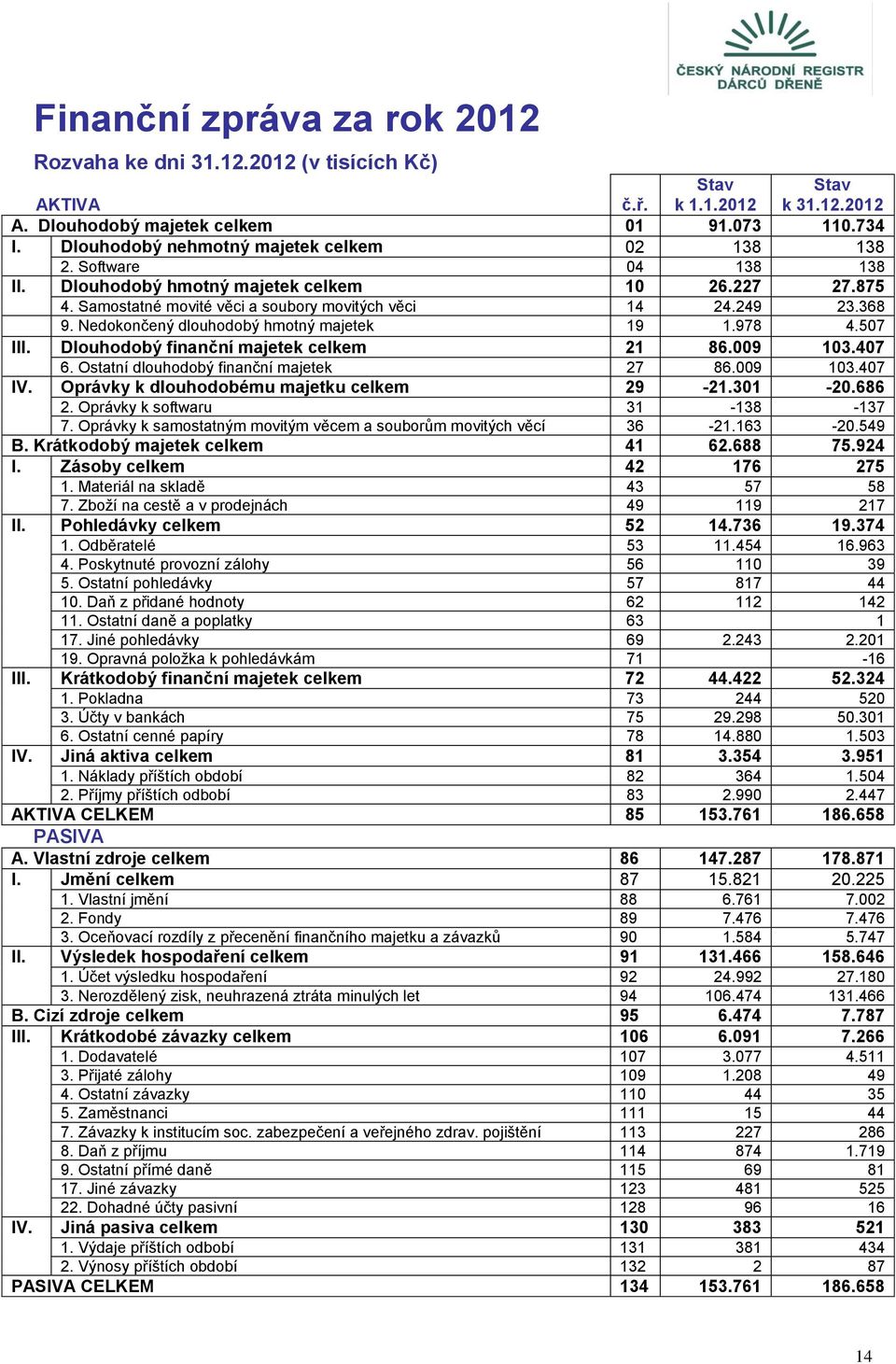 Nedokončený dlouhodobý hmotný majetek 19 1.978 4.507 III. Dlouhodobý finanční majetek celkem 21 86.009 103.407 6. Ostatní dlouhodobý finanční majetek 27 86.009 103.407 IV.