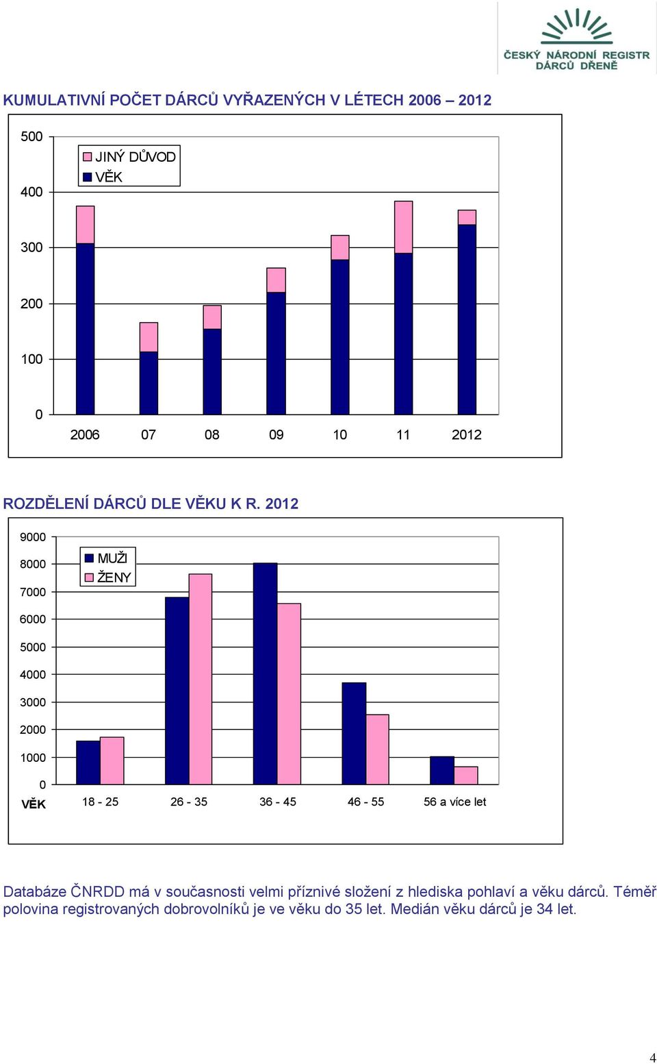 2012 9000 8000 7000 MUŽI ŽENY 6000 5000 4000 3000 2000 1000 0 VĚK 18-25 26-35 36-45 46-55 56 a více let