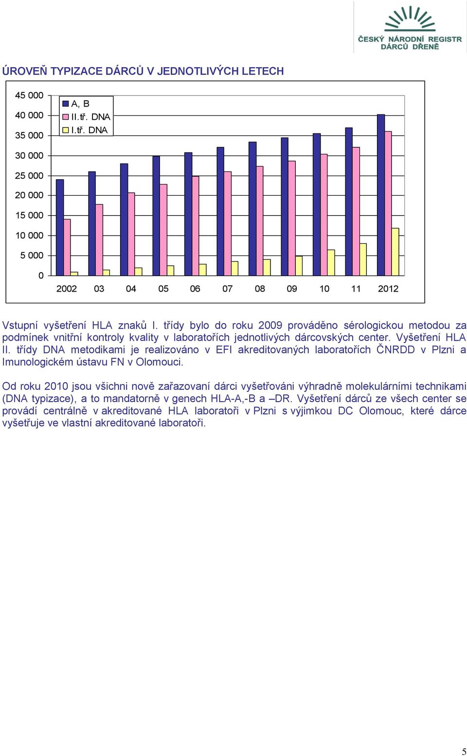 třídy DNA metodikami je realizováno v EFI akreditovaných laboratořích ČNRDD v Plzni a Imunologickém ústavu FN v Olomouci.