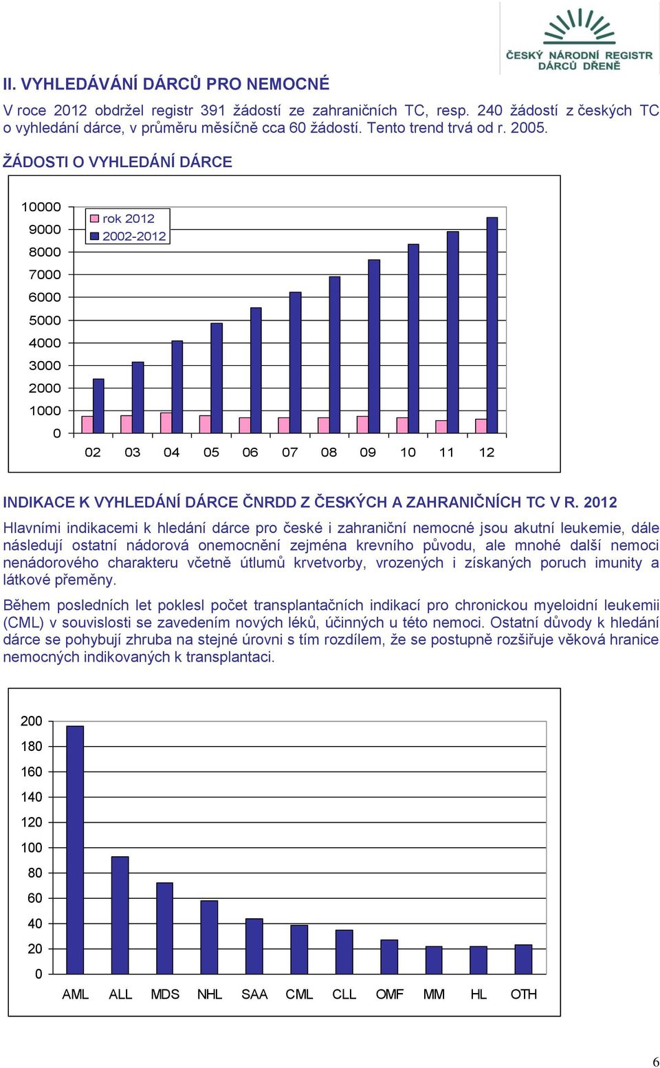 R. 2012 Hlavními indikacemi k hledání dárce pro české i zahraniční nemocné jsou akutní leukemie, dále následují ostatní nádorová onemocnění zejména krevního původu, ale mnohé další nemoci