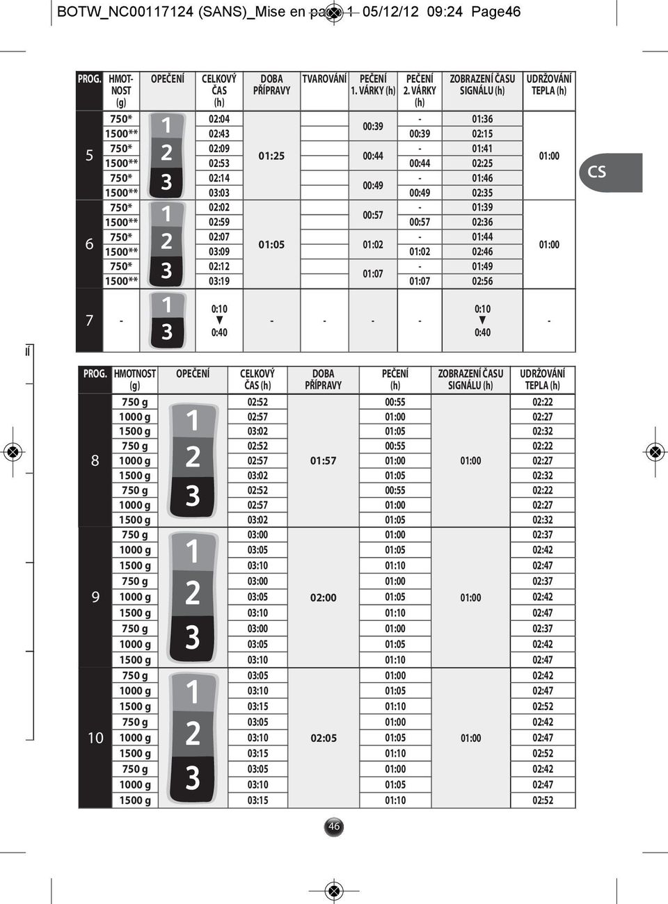 00:57 1500** 02:59 00:57 02:36 750* 02:07-01:44 6 01:05 01:02 1500** 03:09 01:02 02:46 750* 02:12-01:49 01:07 1500** 03:19 01:07 02:56 UDRŽOVÁNÍ TEPLA (h) 01:00 01:00 CS NÍ 7-0:10 t 0:40 - - - - PROG.