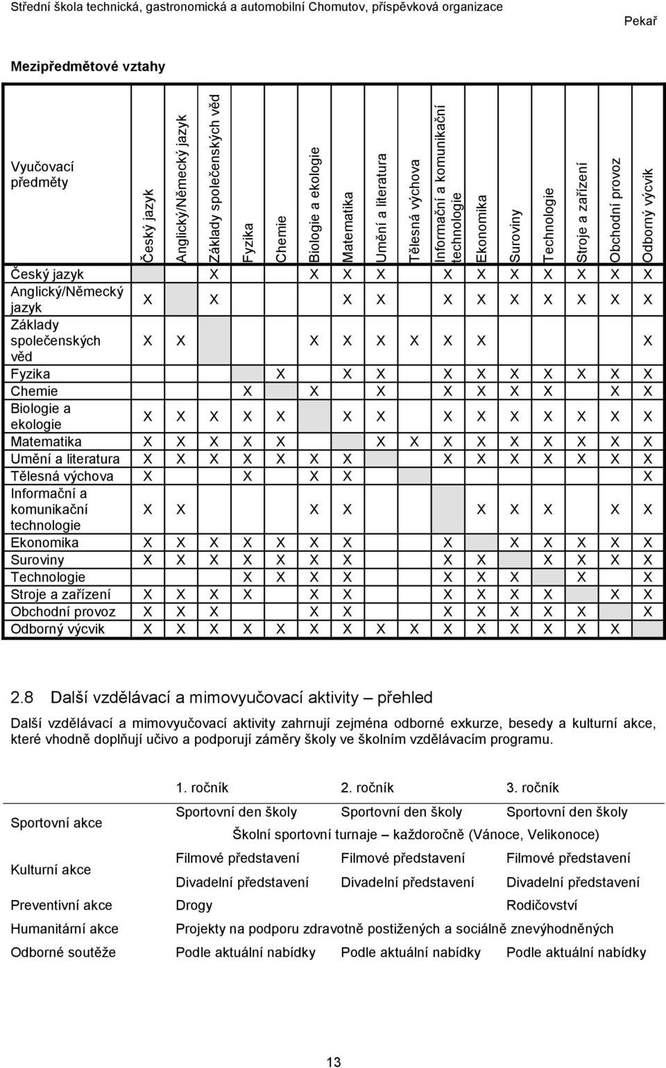 Biologie a ekologie X X X X X X X X X X X X X X Matematika X X X X X X X X X X X X X X Umění a literatura X X X X X X X X X X X X X X Tělesná výchova X X X X X Informační a komunikační X X X X X X X