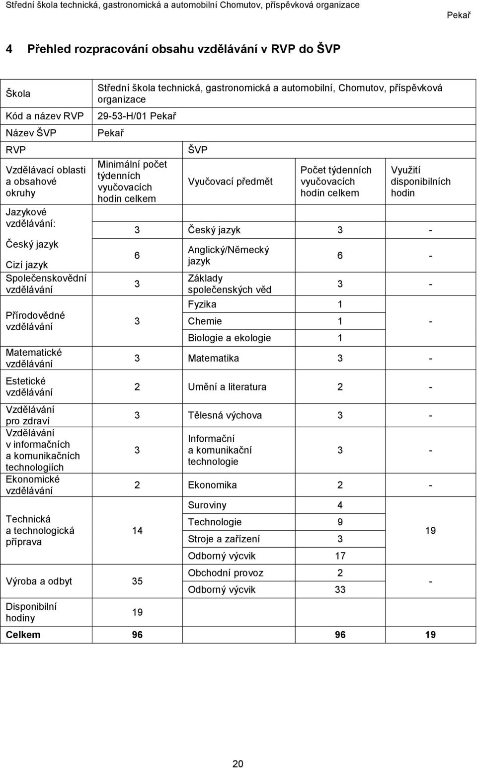 příprava Střední škola technická, gastronomická a automobilní, Chomutov, příspěvková organizace 29-53-H/01 Minimální počet týdenních vyučovacích celkem ŠVP Vyučovací předmět týdenních vyučovacích