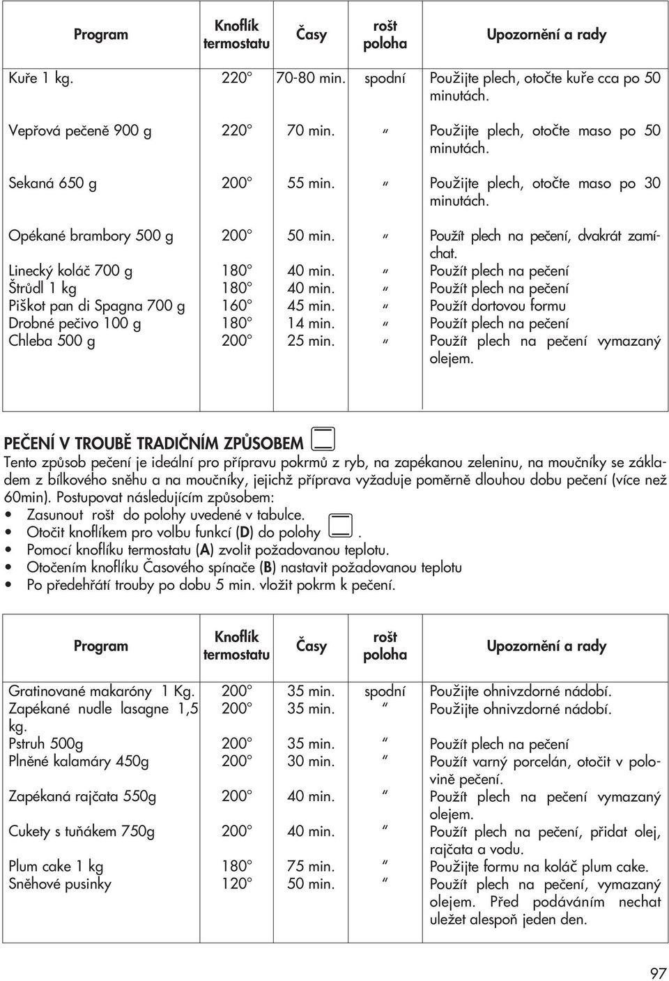 Opékané brambory 500 g Lineck koláã 700 g trûdl 1 kg Piškot pan di Spagna 700 g Drobné peãivo 100 g Chleba 500 g 180 180 160 180 50 min. 40 min. 40 min. 45 min. 14 min. 25 min.