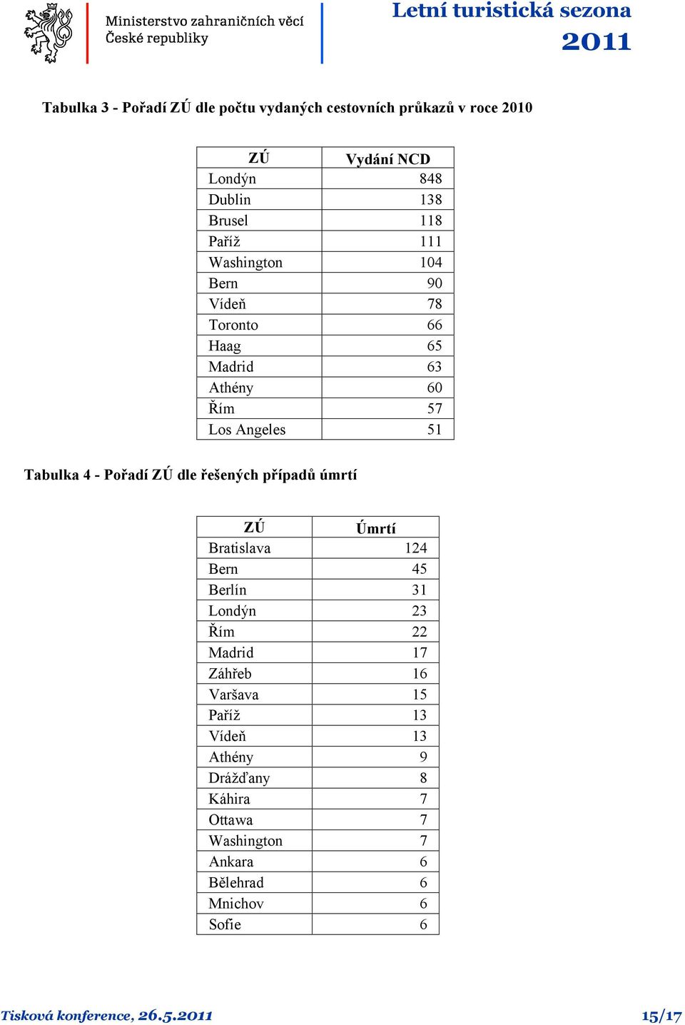 řešených případů úmrtí ZÚ Úmrtí Bratislava 124 Bern 45 Berlín 31 Londýn 23 Řím 22 Madrid 17 Záhřeb 16 Varšava 15 Paříž 13