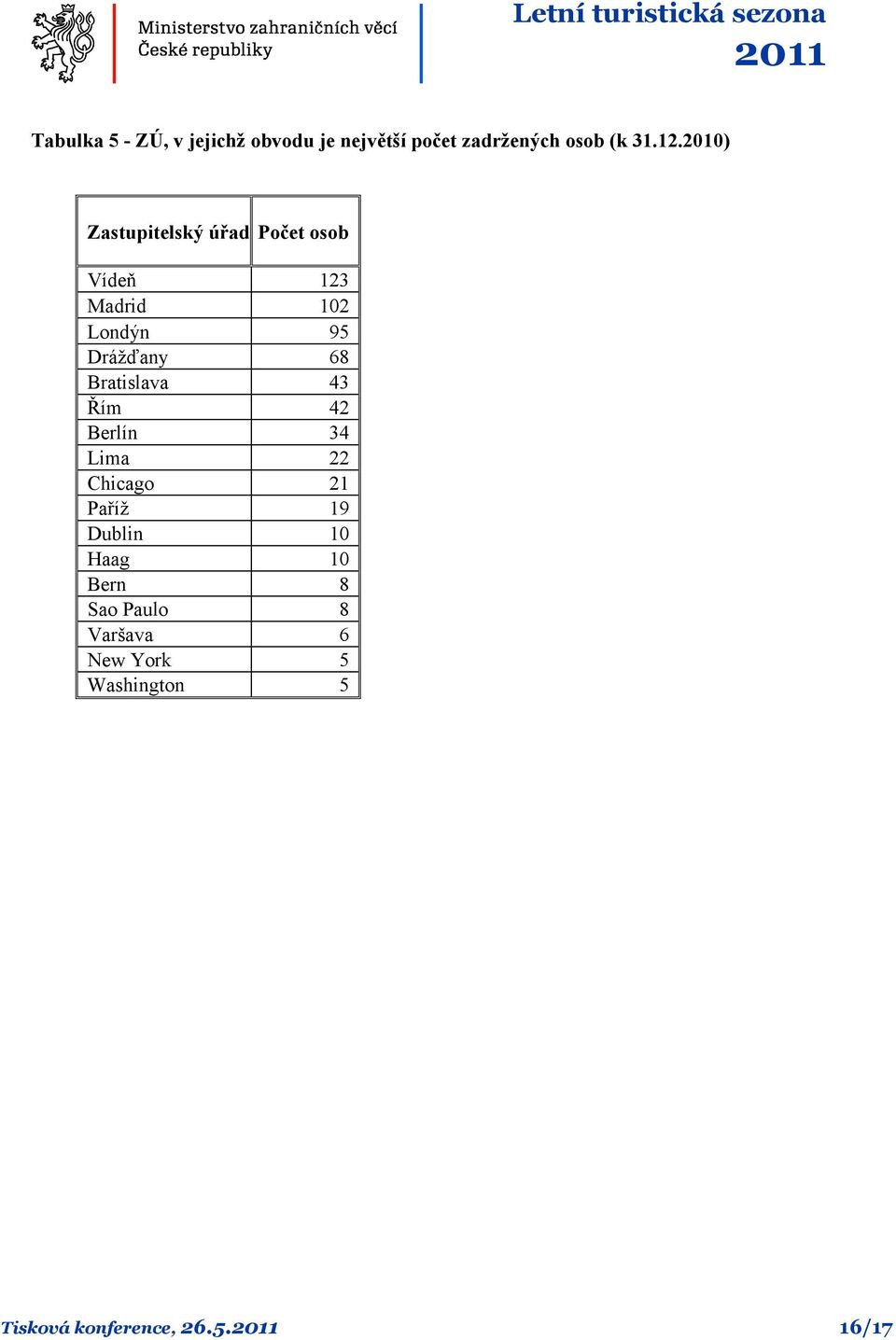 Bratislava 43 Řím 42 Berlín 34 Lima 22 Chicago 21 Paříž 19 Dublin 10 Haag 10