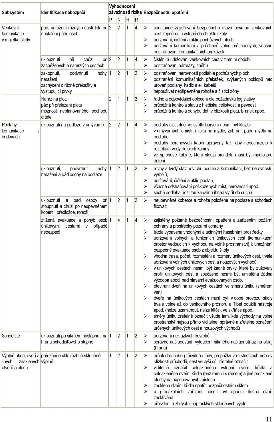 závažnosti rizika P N H R Bezpečnostní opatření 2 2 1 4 soustavné zajišťování bezpečného stavu povrchu venkovních cest zejména, u vstupů do objektu školy udržování, čištění a úklid pochůzných ploch