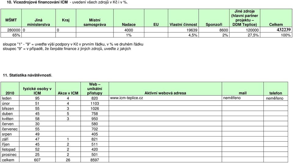 100% sloupce "1" - "9" = uveďte výši podpory v Kč v prvním řádku, v % ve druhém řádku sloupec "9" = v případě, že čerpáte finance z jiných zdrojů, uveďte z jakých 11. Statistika návštěvnosti.