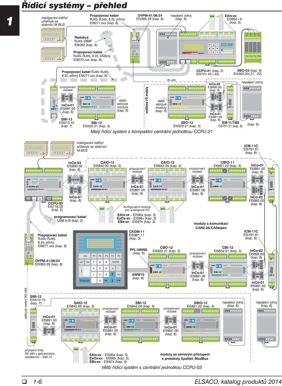 xxx PROMOS line 2 CCPU-2 SMI-3 Propojovací kabel RJ45 RJ45, 8 žil, přímý EI927.xxx - SMI-3 EI553.0 (kap. 7) SBI-2 SBI-2 EI5532.2 (kap. 3) další sériové moduly (kap.