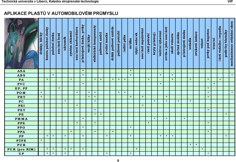 zapalování části potrubí kryty přístrojů vnitřní vybavení světla a jeho součásti okolí volantu zpětná zrcátka přístrojová deska sedadla zvuková izolace volant prvky pod kapotou těsnění části vodního